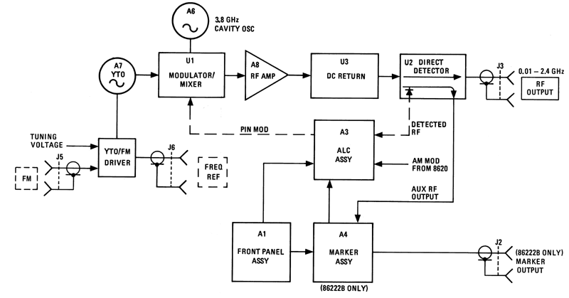 HP 86222A Functional Block Diagram